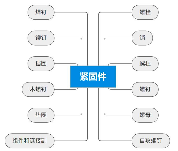 緊固件相關(guān)檢測(cè)項(xiàng)目及標(biāo)準(zhǔn)